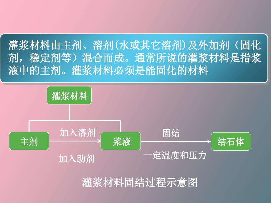 聚氨酯防水材料与施工技术灌浆材料种类_第2页