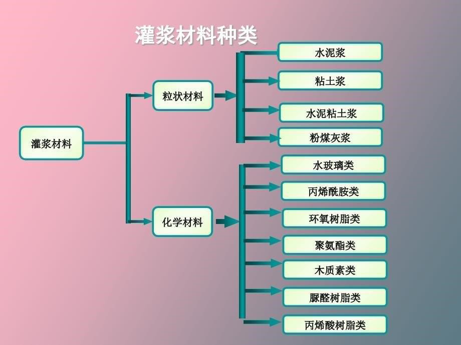 聚氨酯防水材料与施工技术灌浆材料种类_第5页