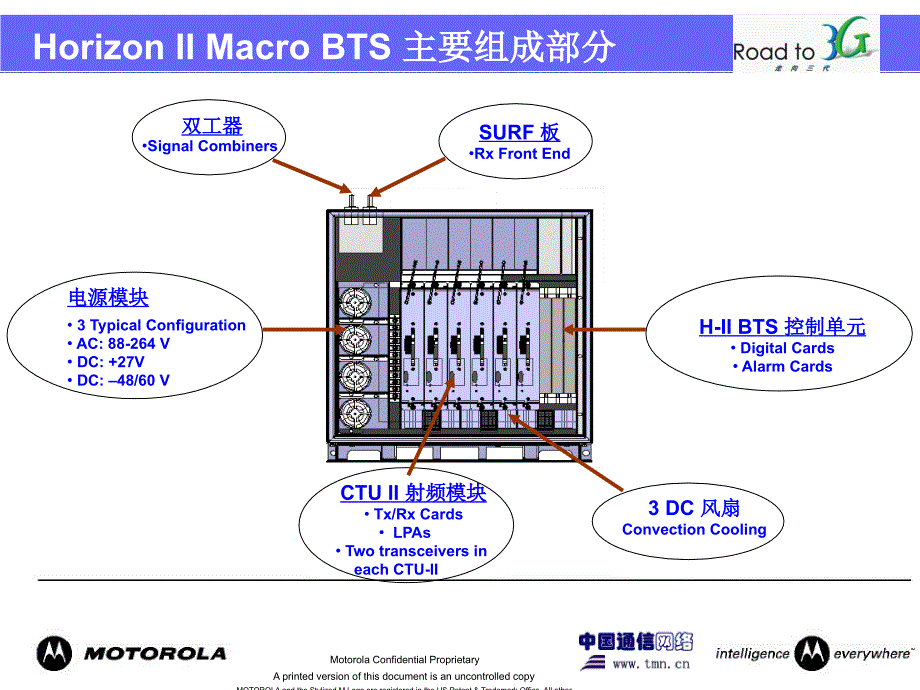 Motorola新一代基站Horizon2设备手册_第3页