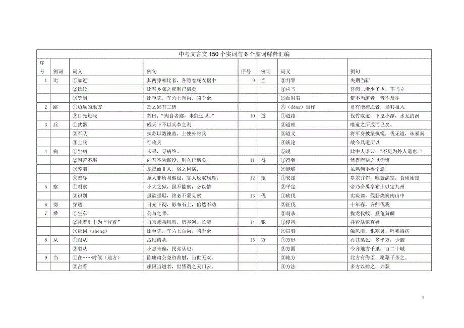 中考150个实词6个虚词.doc_第1页