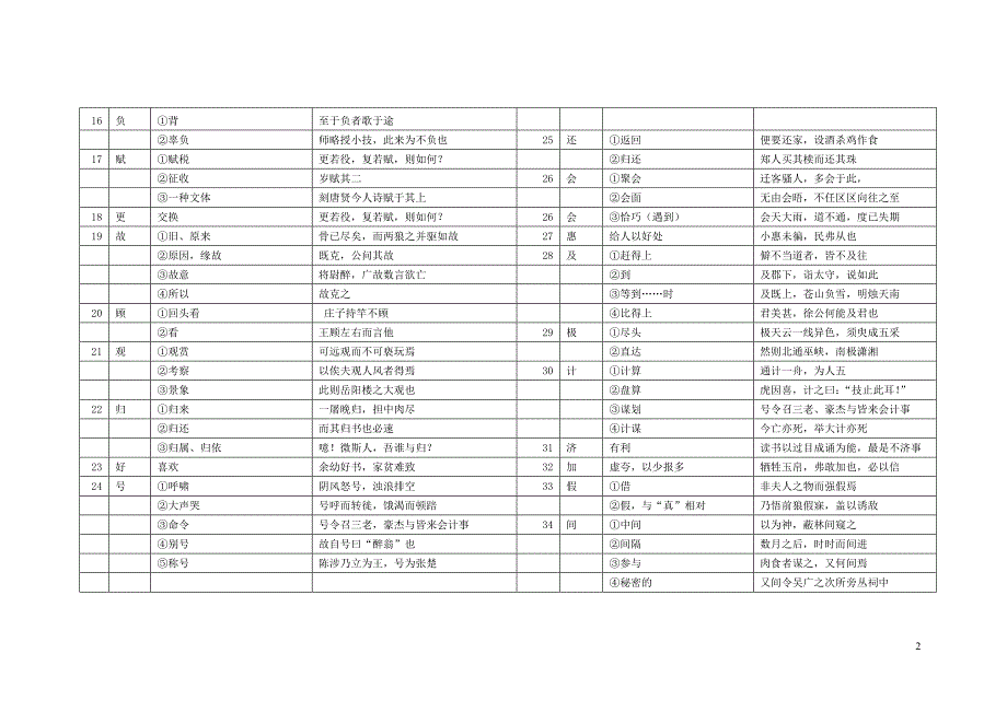 中考150个实词6个虚词.doc_第2页