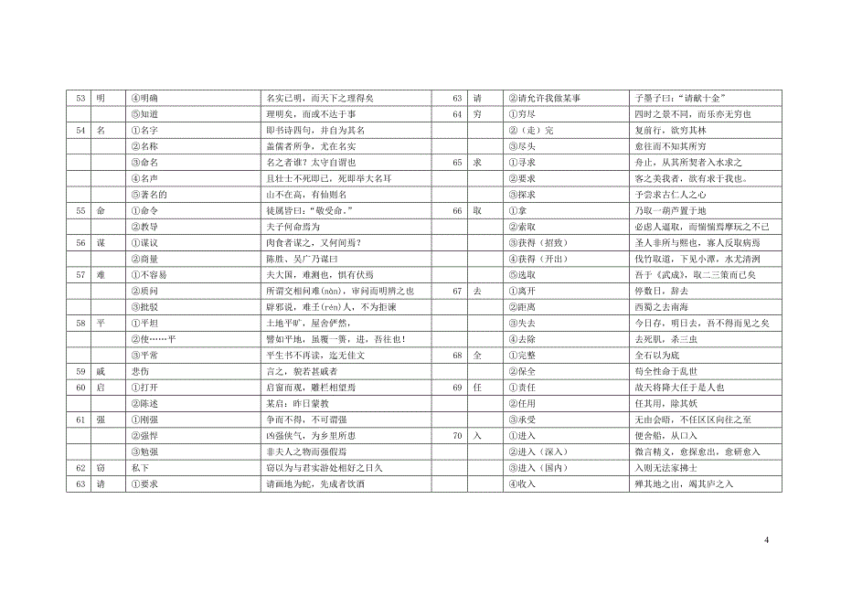 中考150个实词6个虚词.doc_第4页