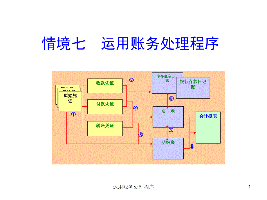 运用账务处理程序课件_第1页