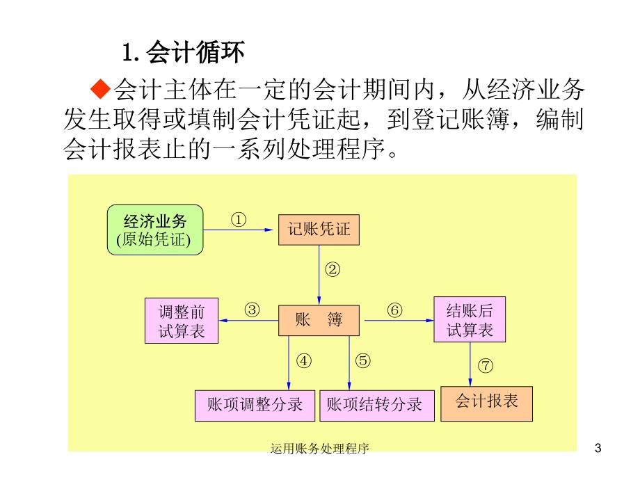 运用账务处理程序课件_第3页