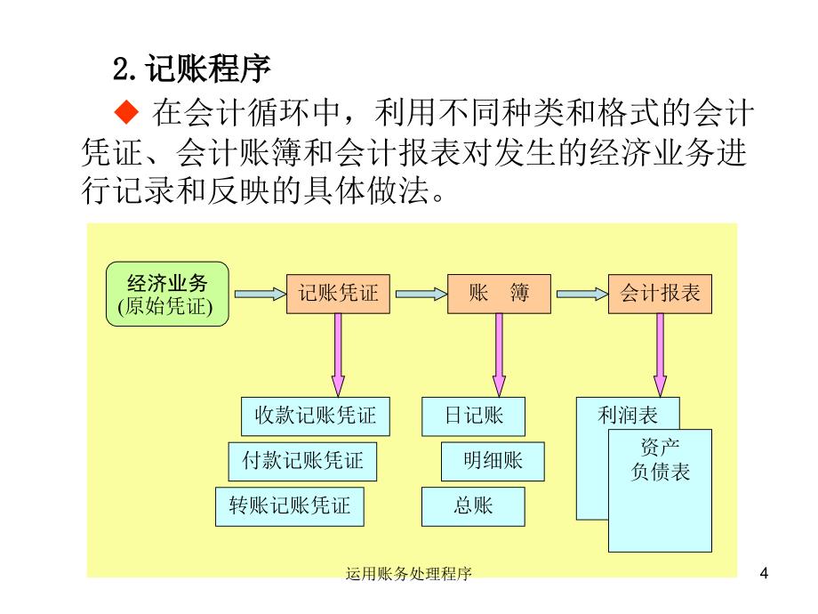 运用账务处理程序课件_第4页