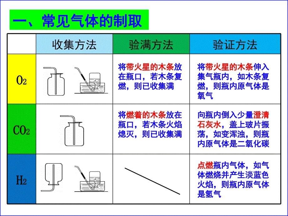 到实验室去二氧化碳的实验室制取与性质_第5页