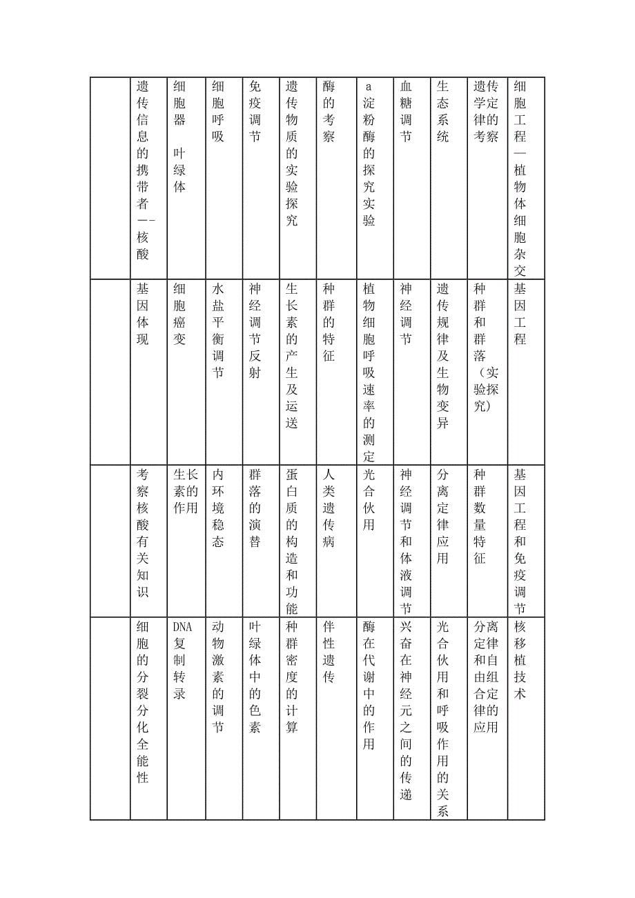 高三生物一轮复习计划_第5页