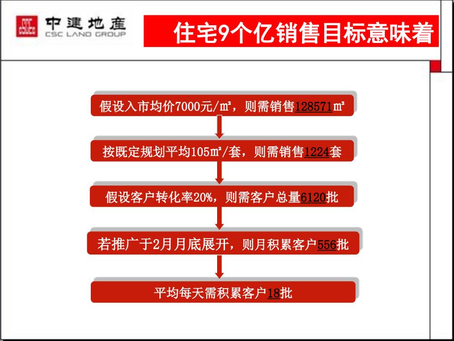 中建&#183;济南凤栖第总体营销策略报告 188页_第4页