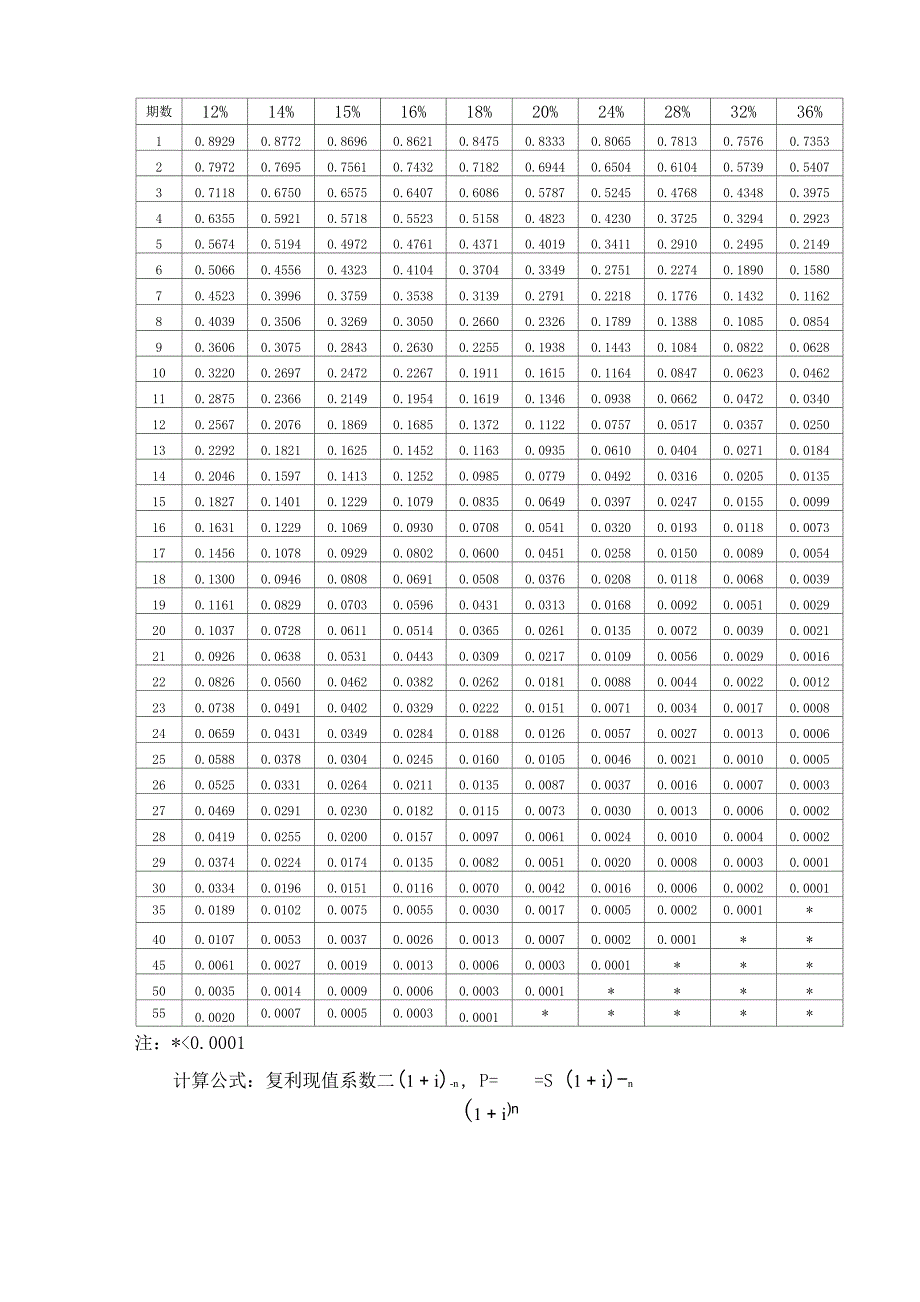 财务管理常用系数表_第3页