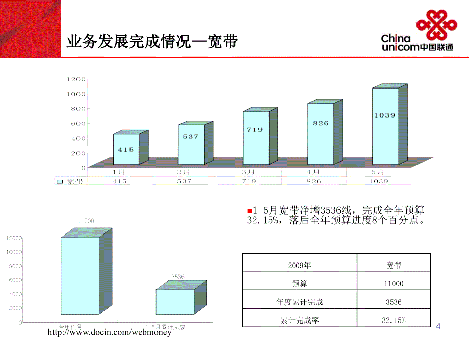 固网业务专题汇报蚌埠联通_第4页