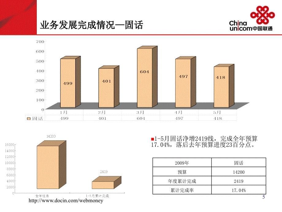 固网业务专题汇报蚌埠联通_第5页