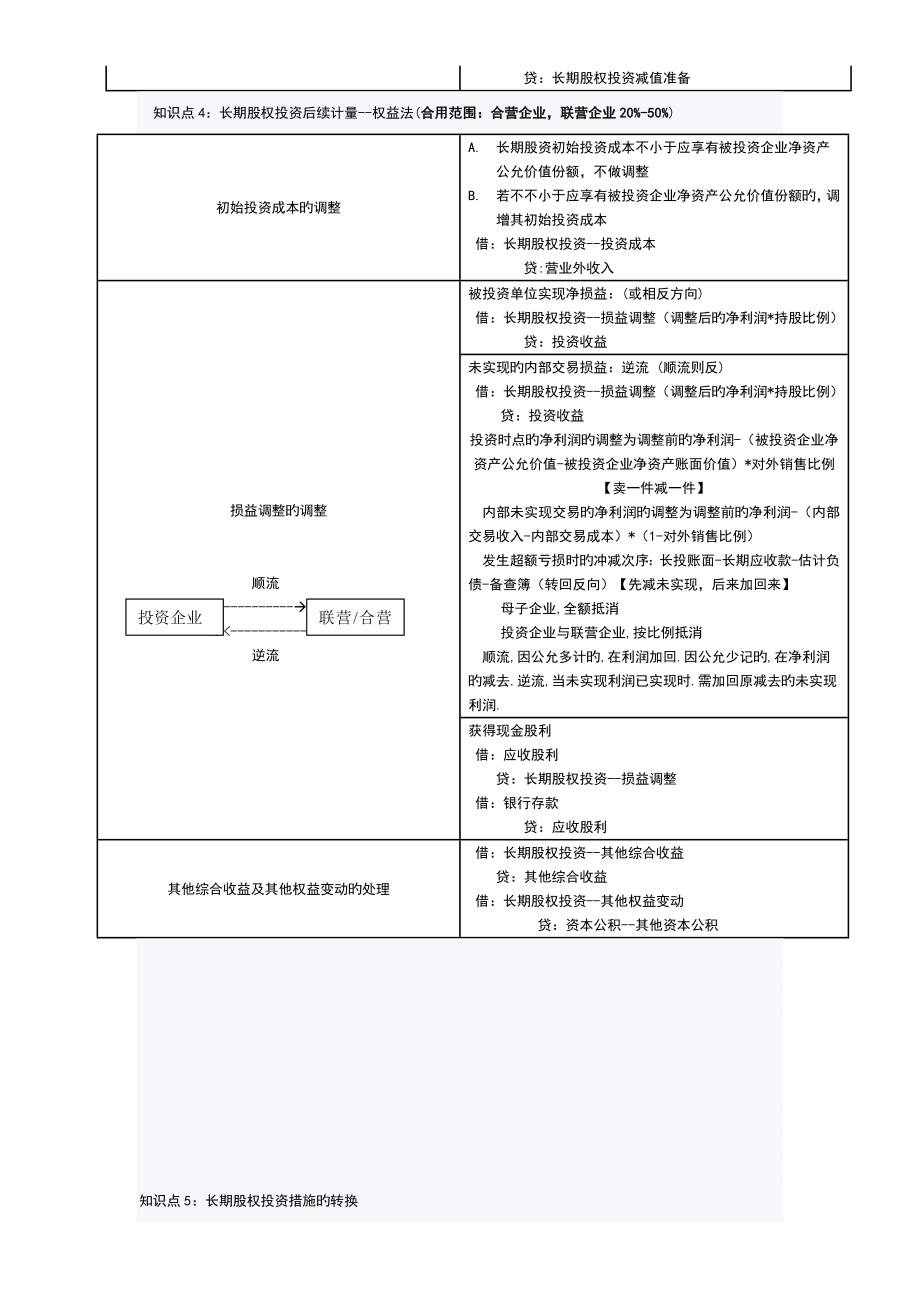 中级会计实务长期股权投资分录整理_第3页