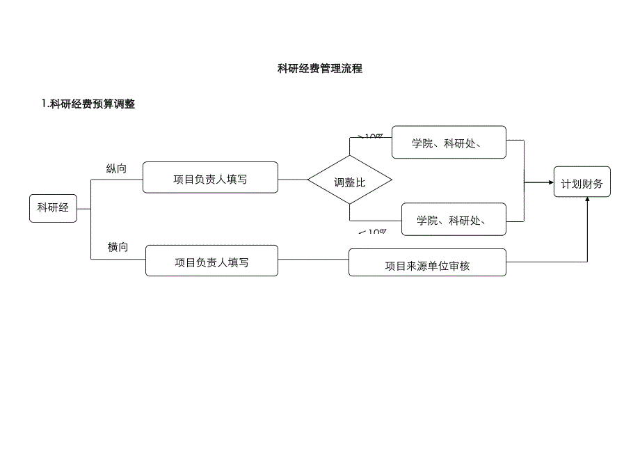 科研经费管理流程_第1页