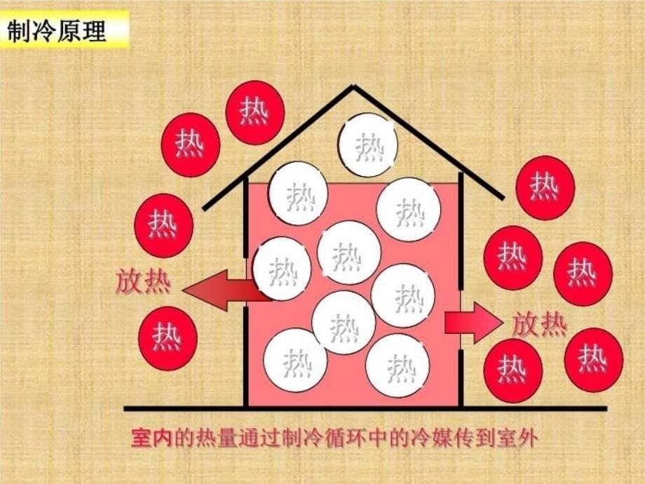 最新图解空调原理ppt课件_第5页