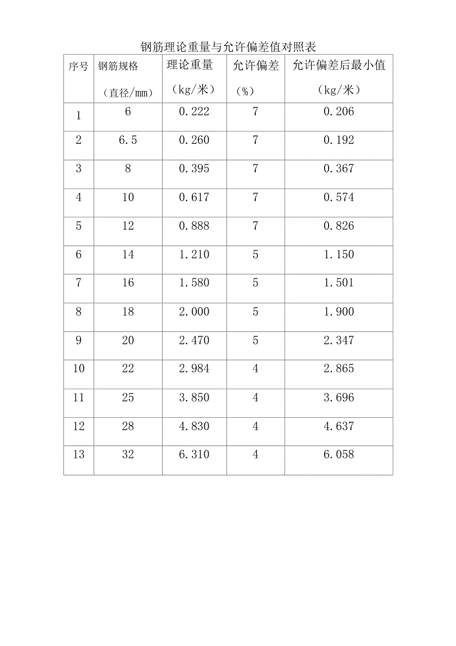 钢筋理论重量与允许偏差值_第1页