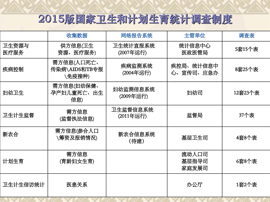 常规统计和医改监测_第3页