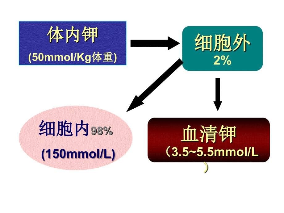 高钾血症对心肌的影响及治疗_第5页