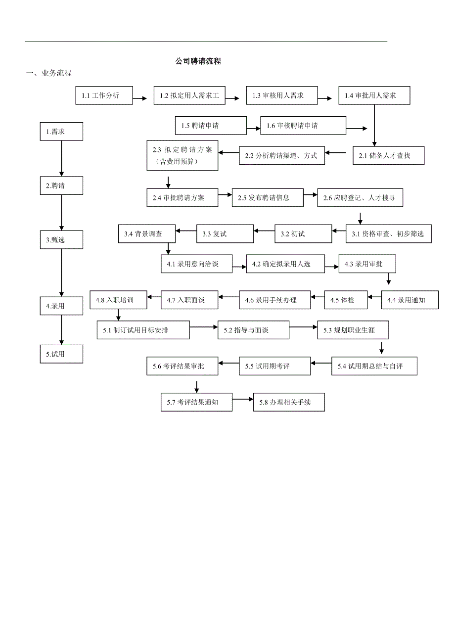 公司招聘流程图_第1页