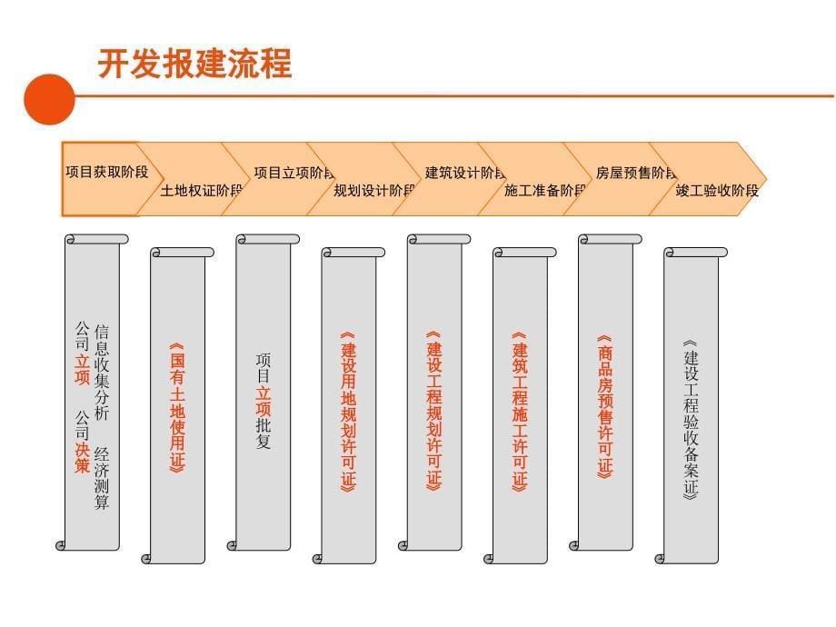 项目开发报建流程PPT课件_第5页