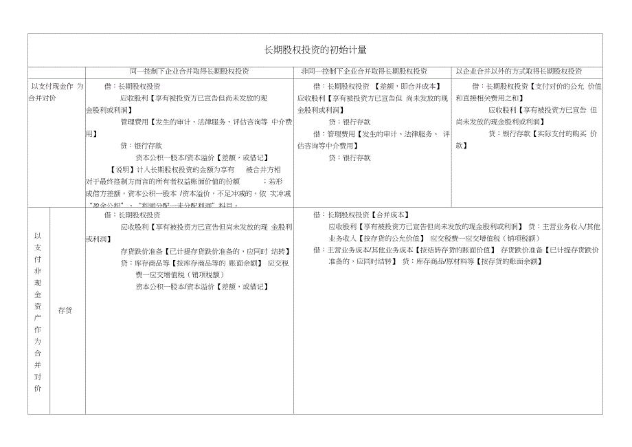 长期股权投资会计分录(20210223095727)