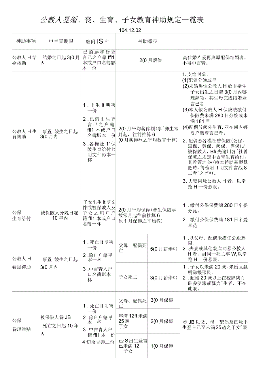 公教人员婚丧生育子女教育补助规定一览表_第1页