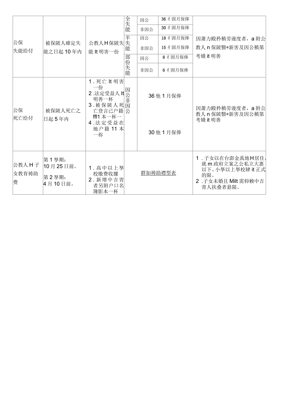 公教人员婚丧生育子女教育补助规定一览表_第2页