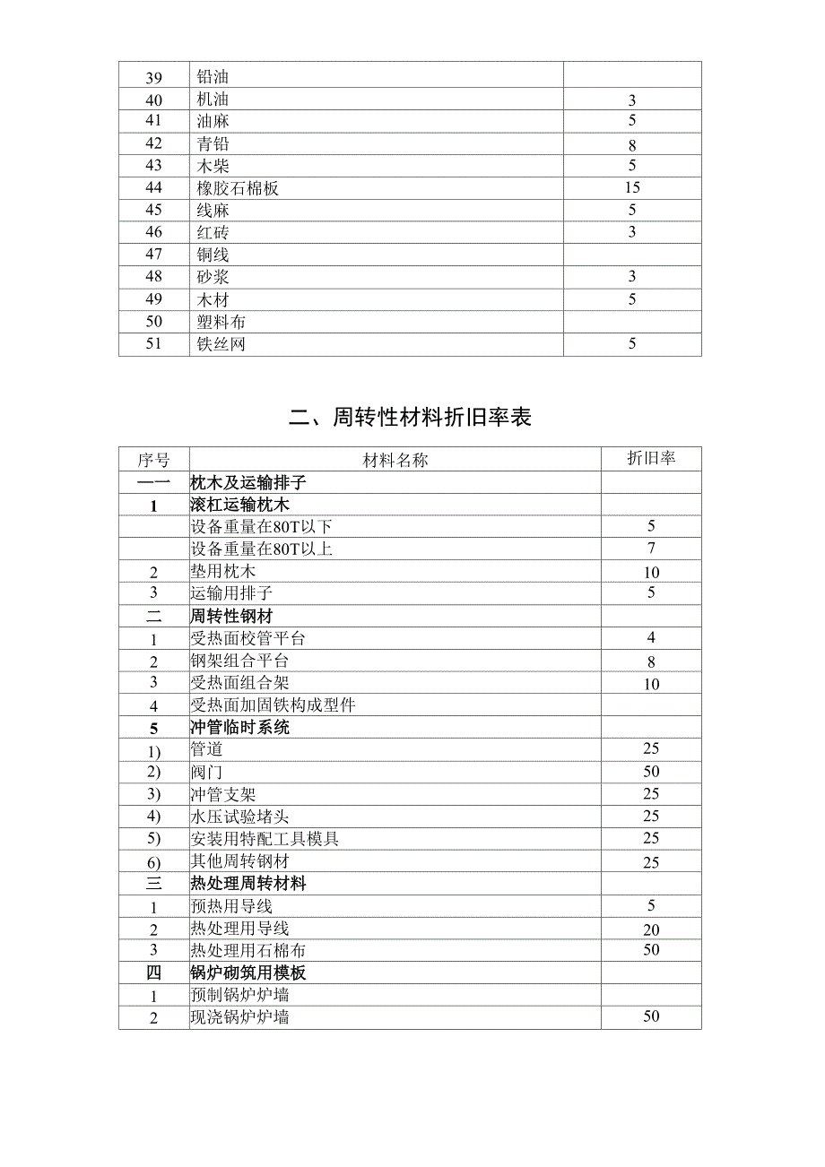 主要材料损耗率表_第3页