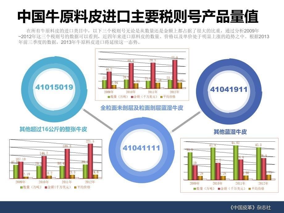 原料皮进口海关数据发布精讲课件_第5页