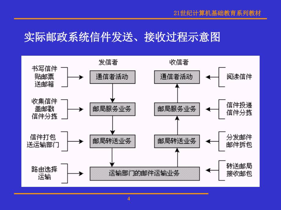 计算机网络的协议与体系结构课件_第4页