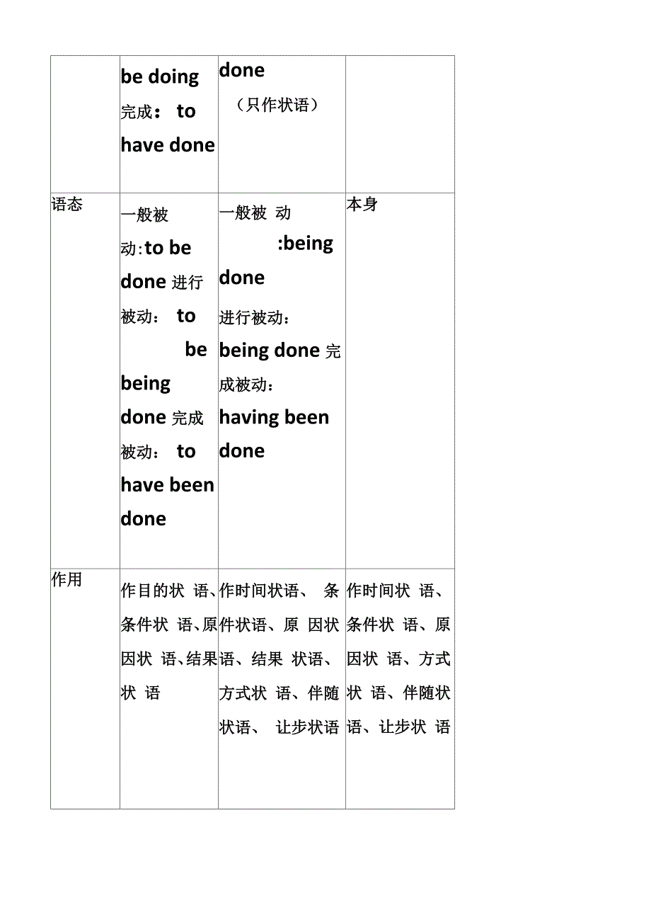 (完整word版)非谓语动词用法总结_第2页