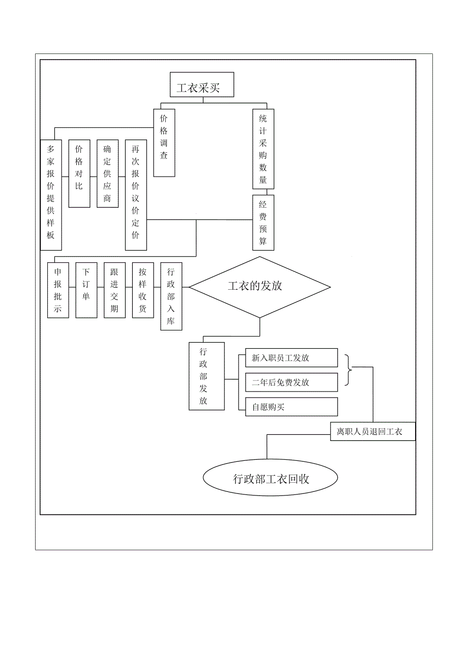 工衣管理制度_第4页