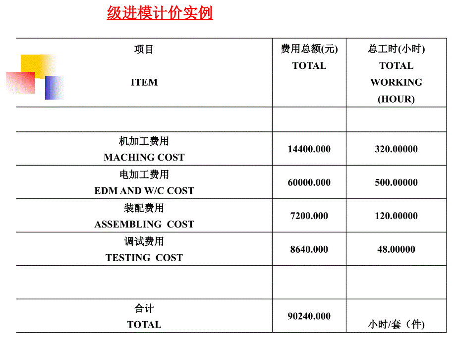 管理与工业工程概论：第9讲 时间研究与作业定额_第3页