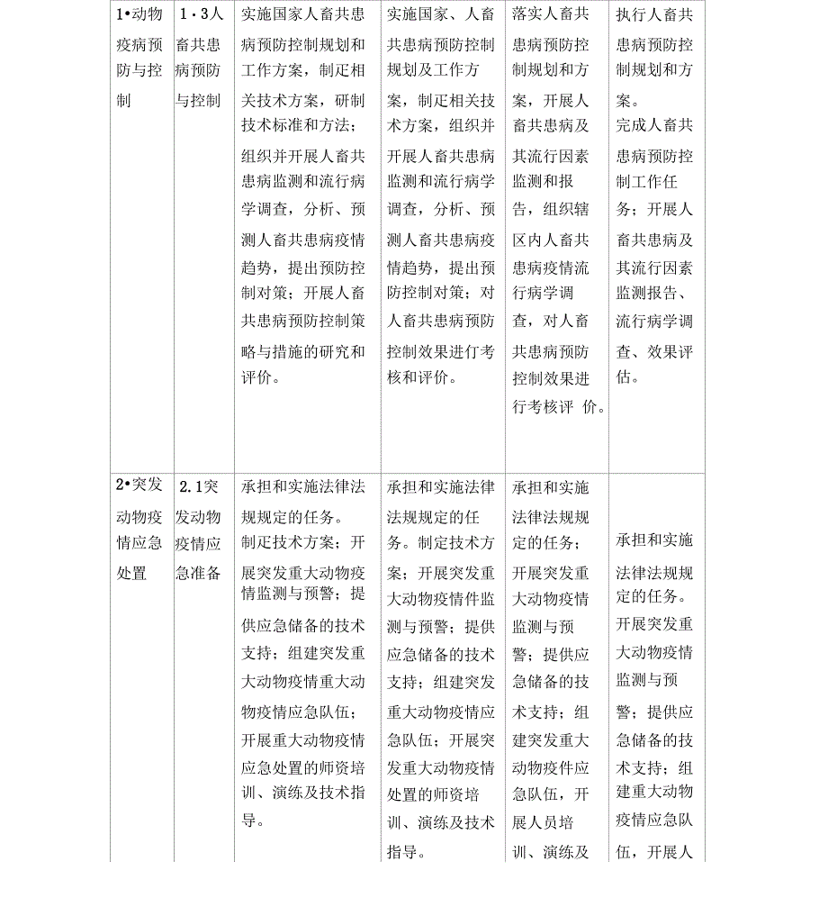 各级动物疫病预防控制中心基本职责_第4页