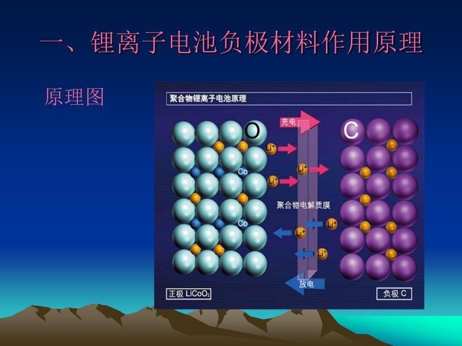 锂离子电池负极材料知识培训_第5页