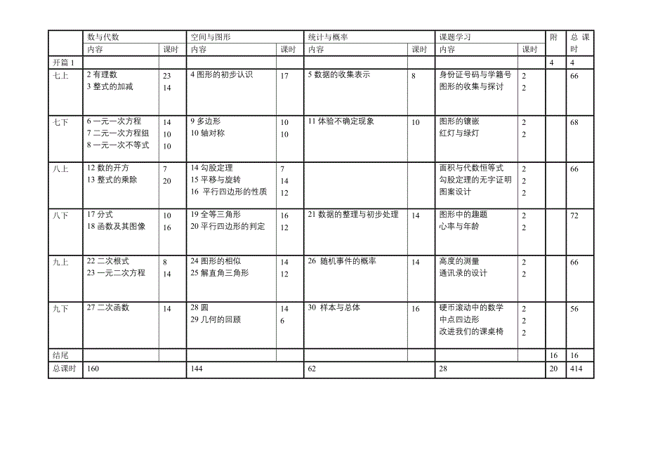 华师版7-9年级教材调整框架（最新）_第1页