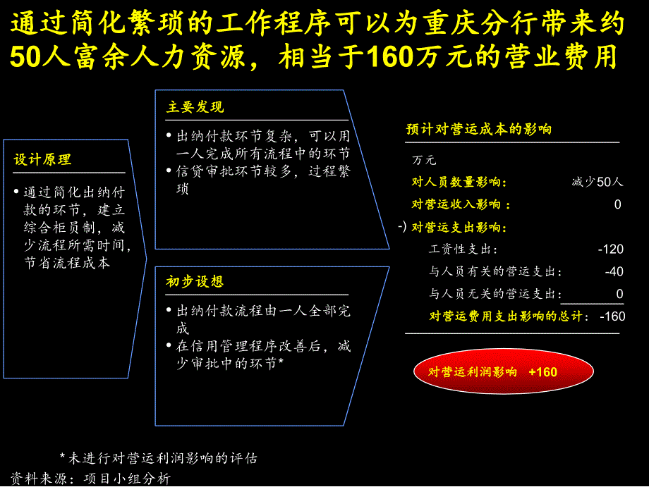 某银行管理咨询方案简化工作程序177_第2页