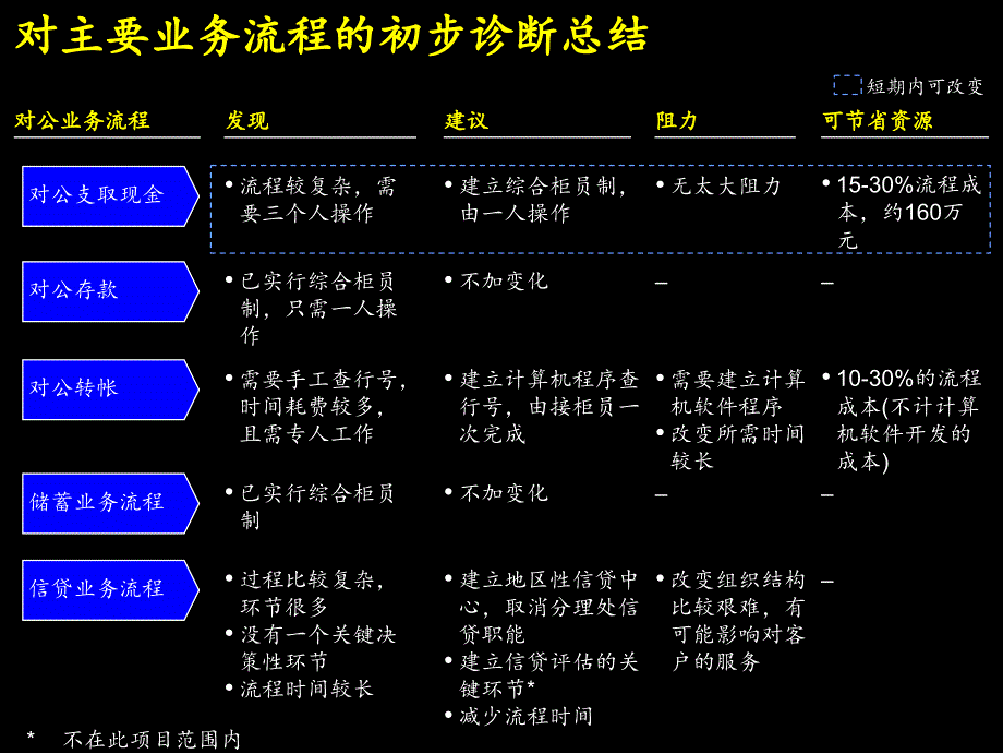 某银行管理咨询方案简化工作程序177_第3页