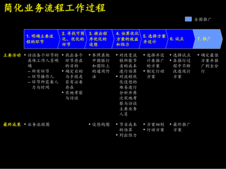 某银行管理咨询方案简化工作程序177_第4页