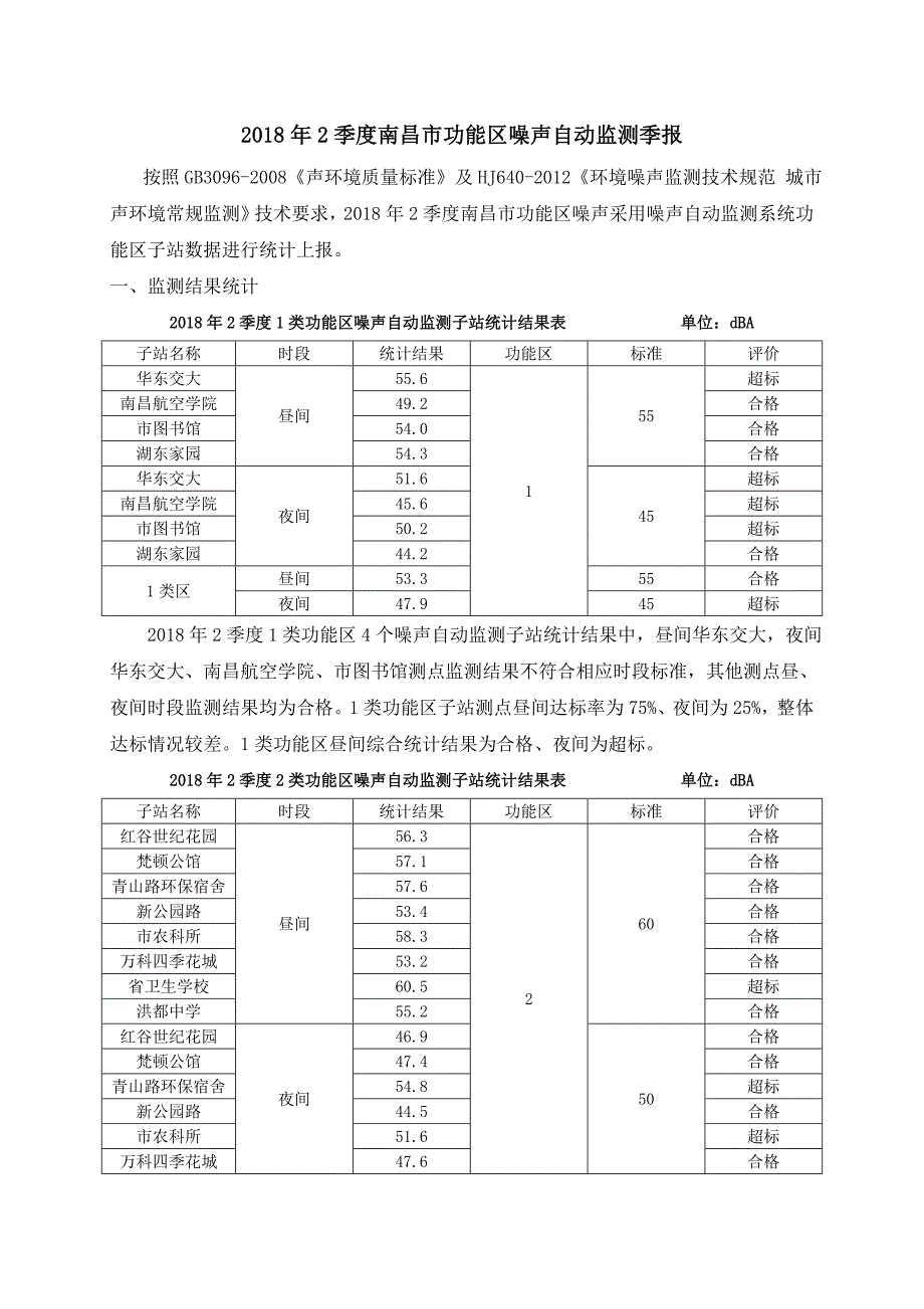 2018年2季度南昌市功能区噪声自动监测季报_第1页