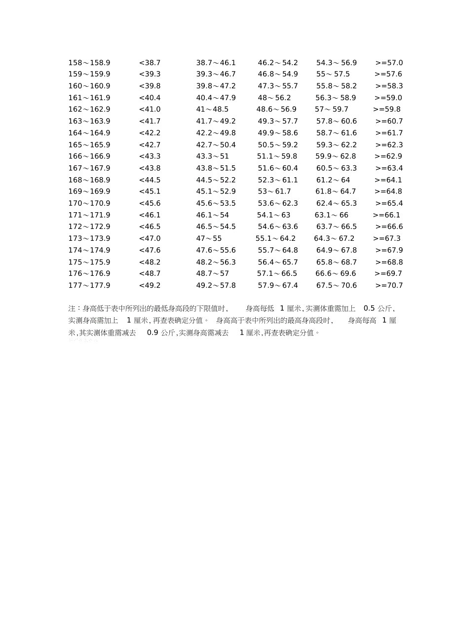 初中学生身高标准体重对照表[共8页]_第4页