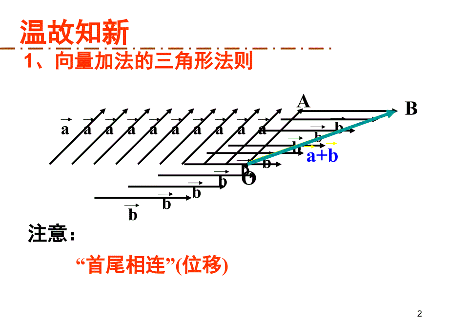 向量减法运算及其几何意义数学优秀课堂PPT_第2页