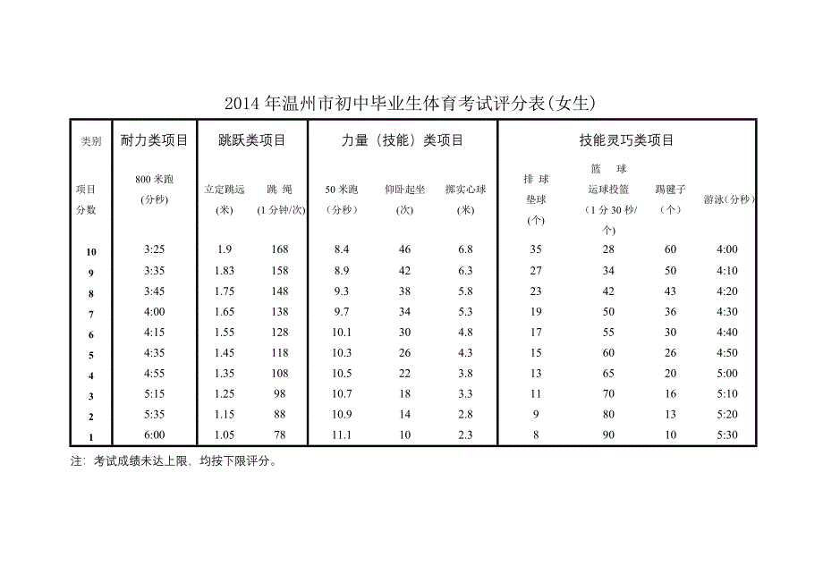 2014年温州市体育中考评分表_第2页