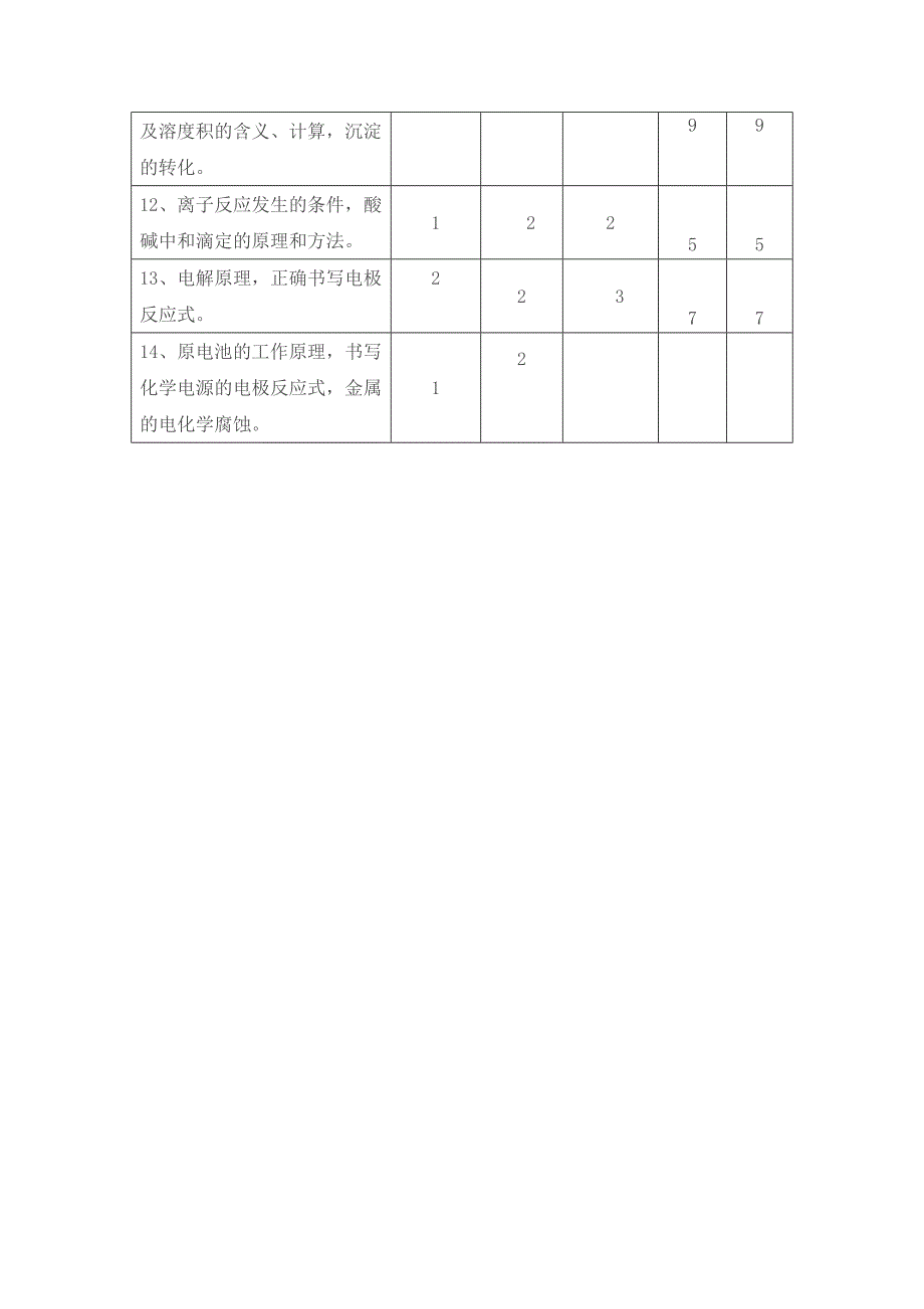 人教版选修四综合测试双向细目表_第2页