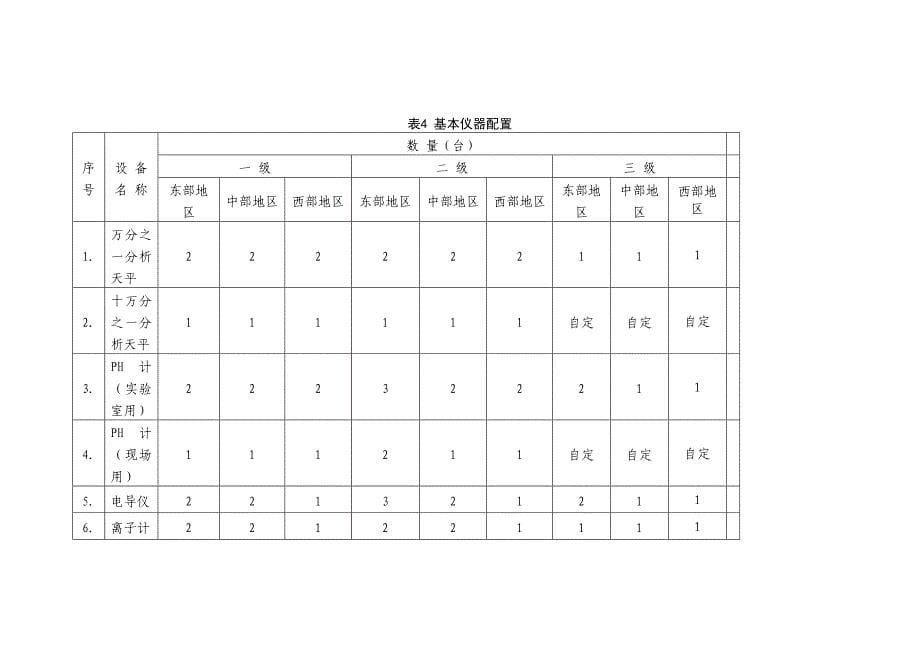 全国环境监测站建设标准_第5页