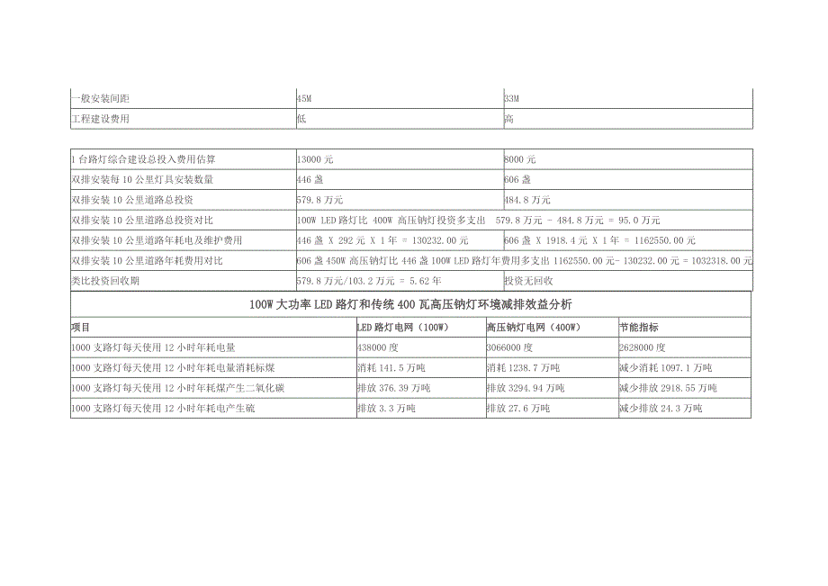 100W大功率LED路灯和传统400瓦高压钠灯直接经济效益对比分析_第2页
