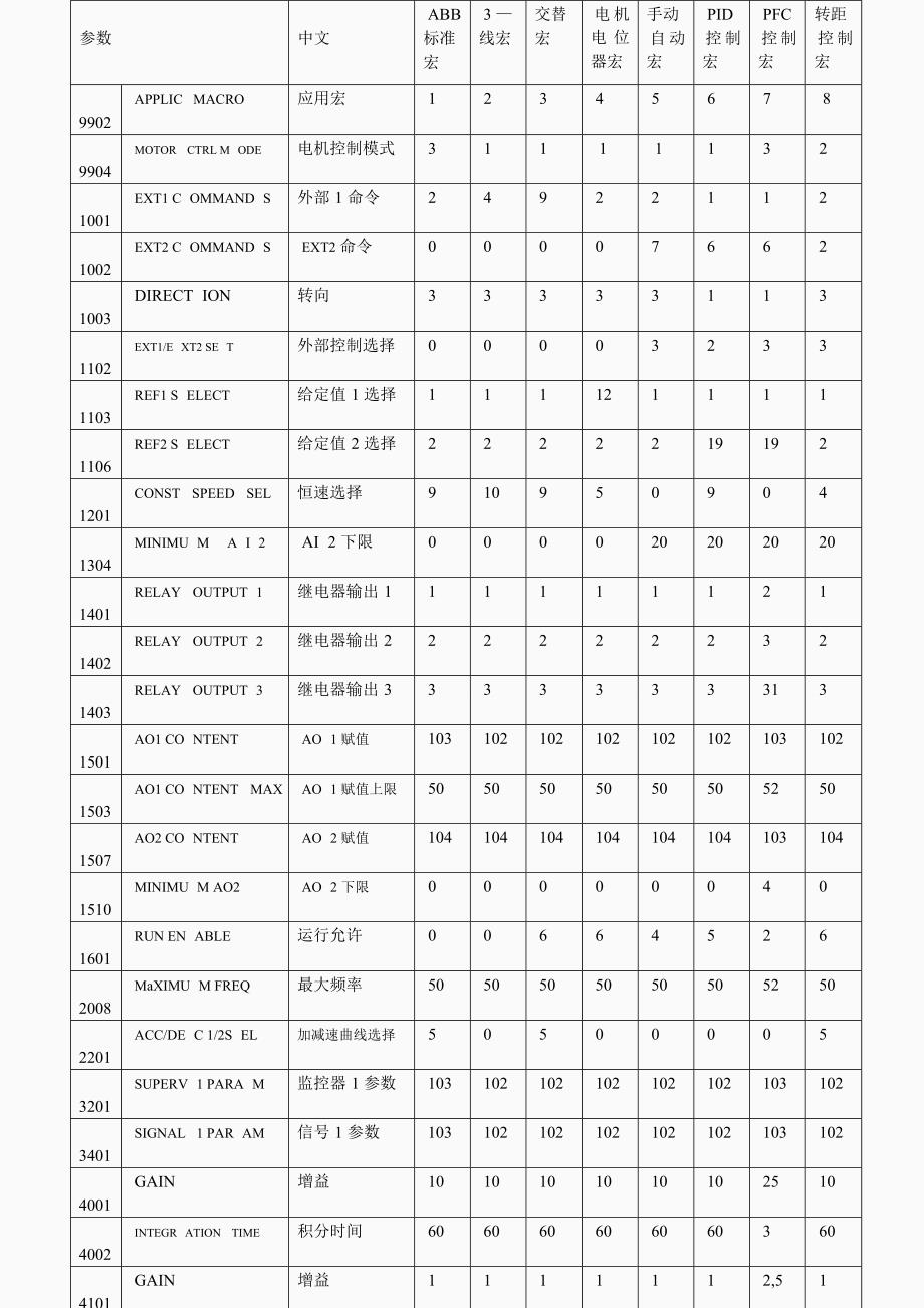 ABB变频器完整启动数据_第2页