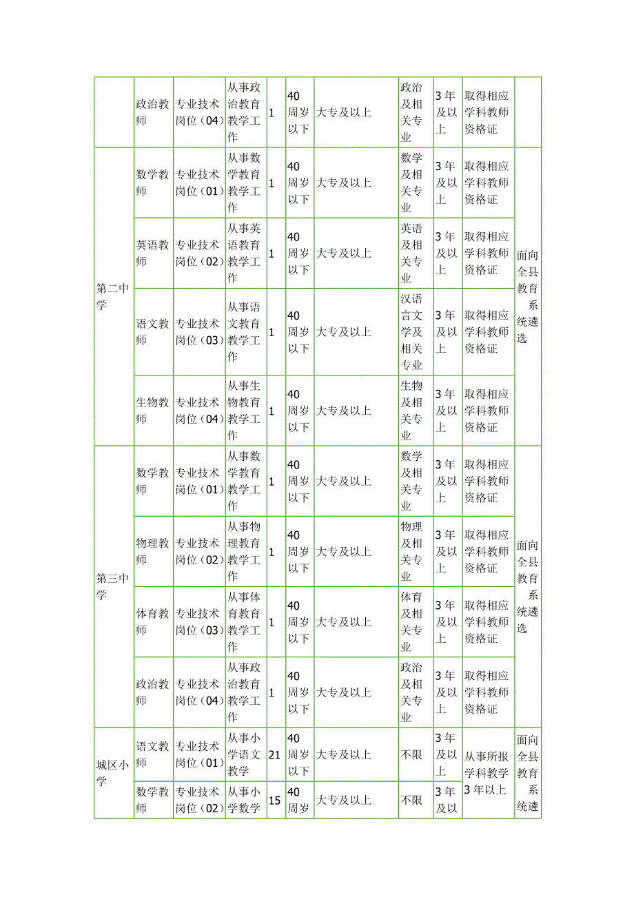 龙里2020年教育系统公开遴选教师职位表_第2页