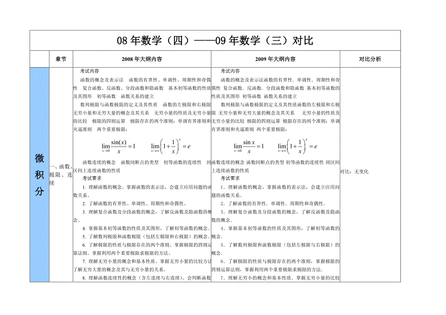 大纲解析对比表(数学)_第1页