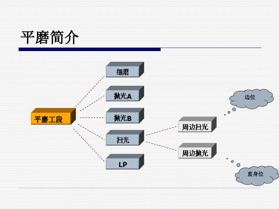 平磨生产培训教材.课件_第2页