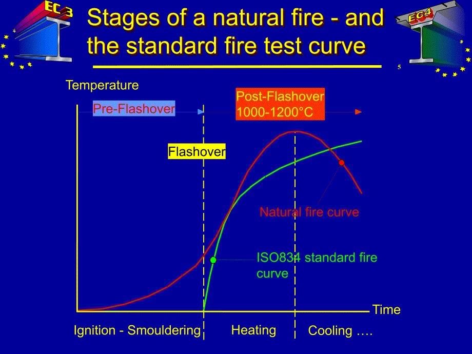 欧洲建筑防火规范IntroductiontoEurocodeStructuralFireEngineering_第5页